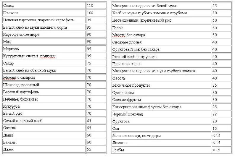 Диета монтиньяка таблица гликемических индексов. Таблица монтиньяка гликемический индекс продуктов. Система питания монтиньяка таблица.