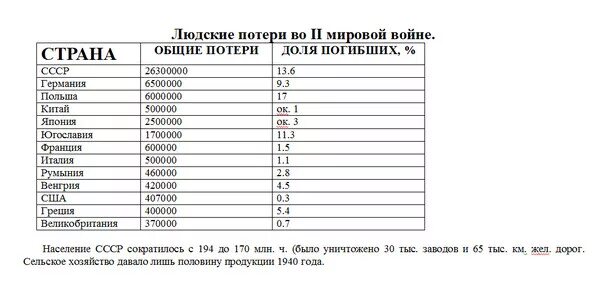 В каких странах воевала ссср. Потери государств во второй мировой войне таблица. Потери стран Европы во второй мировой войне таблица. Сколько погибших во второй мировой войне страны. Вторая мировая страны.