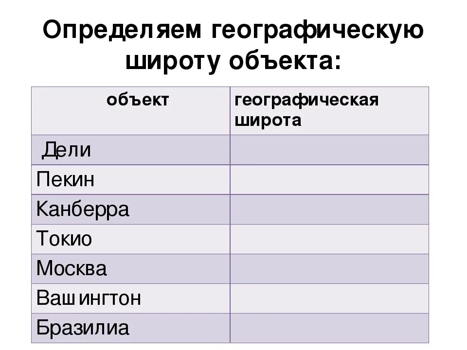 Географическая широта Дели. Географическая широта города Дели. Географическая широта Токио. Географические координаты Дели. Определите географические координаты городов пекин