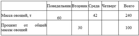 С поля вывозили овощи
