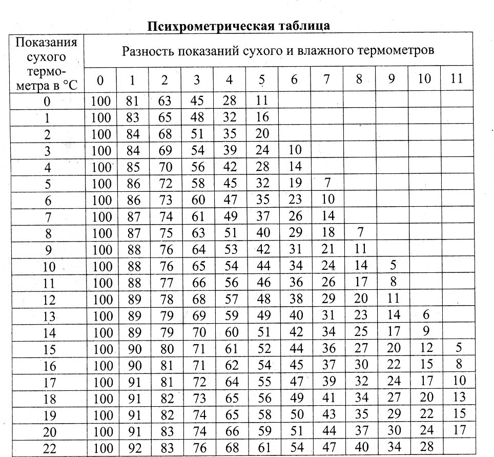 Таблица гигрометра психрометрического вит-2. Гигрометр вит 2 таблица влажности. Таблица гигрометра психрометрического вит-1. Гигрометр таблица влажности вит 1.