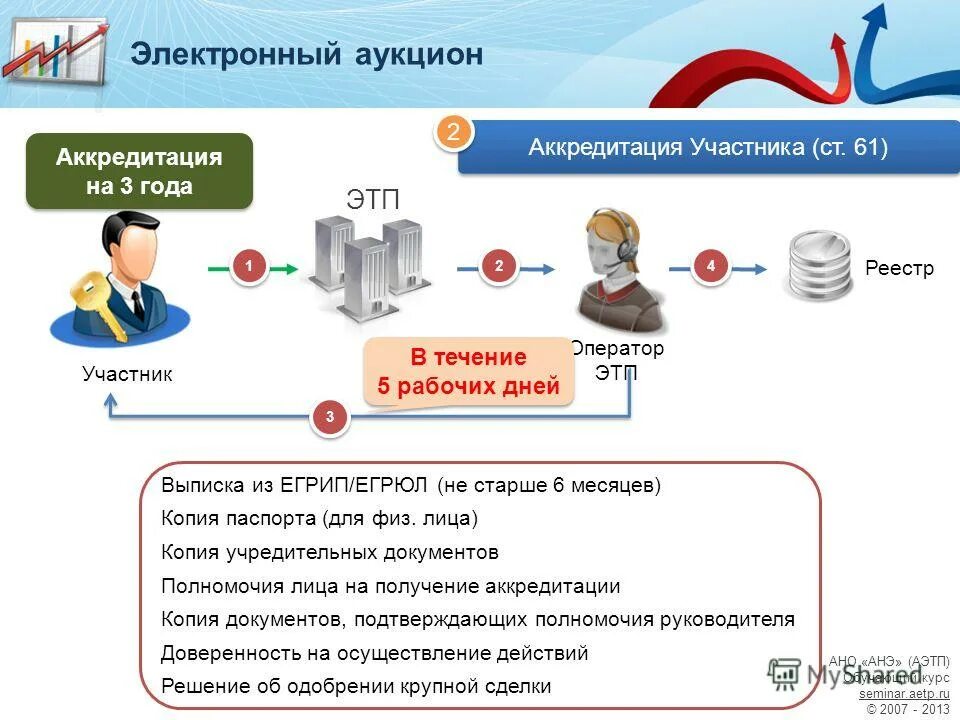 Порядок аккредитация на этп. Оператор электронной площадки. Контроль в отношении операторов электронных площадок. Закон 44 фз. Электронные площадки по 44 фз.