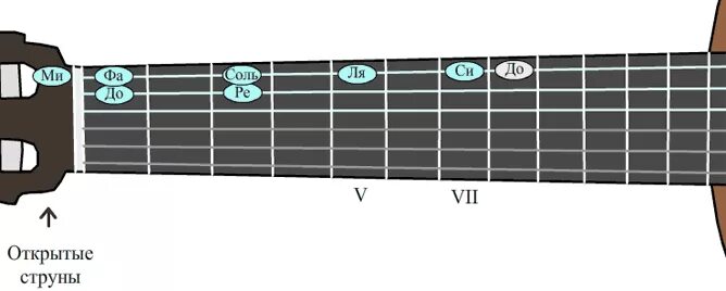 Лады на 6 струнной гитаре. Ноты на струнах гитары 6 струн. Ноты на гитарном грифе 6 струнной гитары. Нота Ре на гитаре на 6 струне. Нота ми гитара слушать