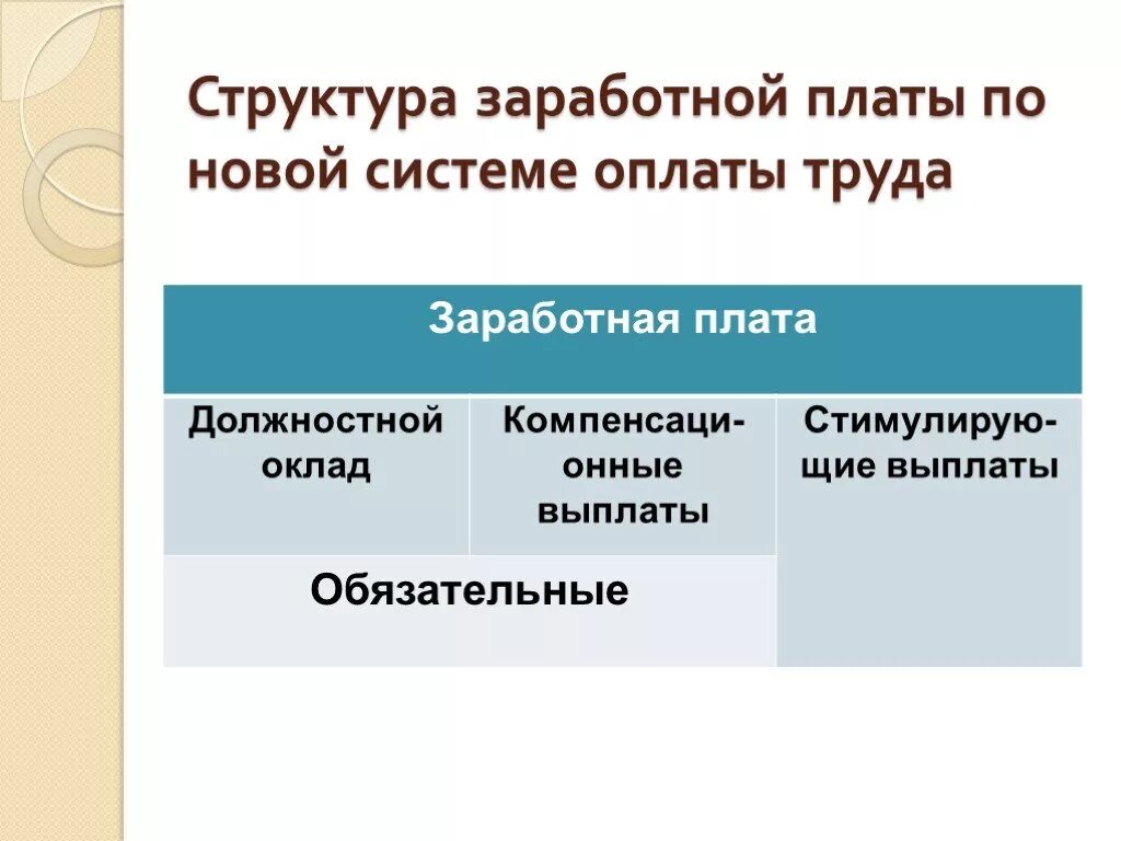 Состав заработной платы тк рф. Структура заработной платы. Структура системы заработной платы. Структура заработной платы схема. Структура заработной платы оклад.