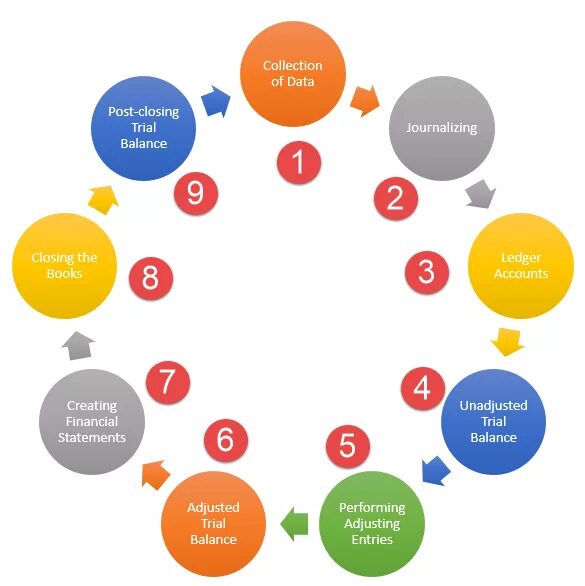 Accounting Cycle. Цикл аккаунтинга. Принципы аккаунтинга. Bookkeeping Cycle.