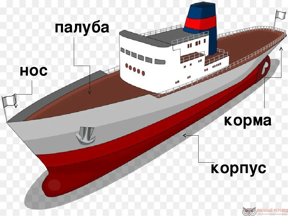 Корма палубы. Корма корабля. Корма и нос корабля. Части корабля для детей. Кормовая часть судна.