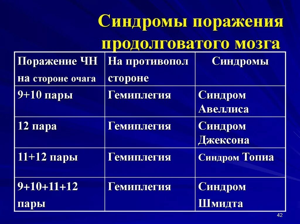 Ведет вправо причины. Синдромы поражения продолговатого мозга. Симптомы поражения продолговатого мозга. Синдромы поражения продолговатого мозга неврология. Синдромы половинного поражения продолговатого мозга.