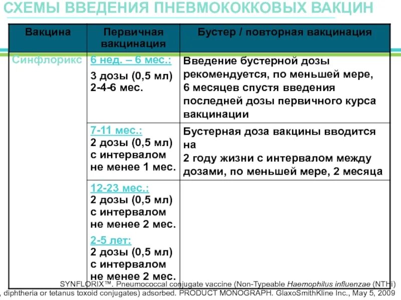 Пневмококковая вакцина схема вакцинации взрослым. Схема вакцинации пневнокок. Проведение вакцинации против пневмококковой инфекции. Пневмовакс 23 вакцина пневмококковая поливалентная. Первая вакцинация против пневмококковой инфекции проводится:.