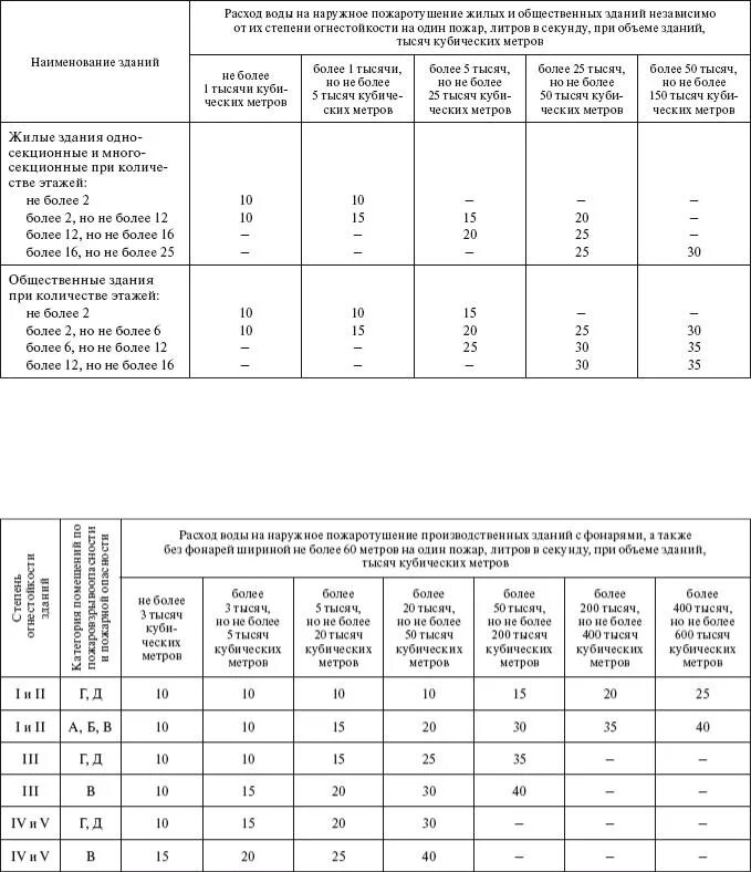 Нормы расхода воды на внутреннее пожаротушение зданий. Как рассчитать расход воды на пожаротушение. Требуемый расход воды на нужды пожаротушения таблица. Удельный расход воды на пожаротушение таблица. Определить расход воды на пожаротушение