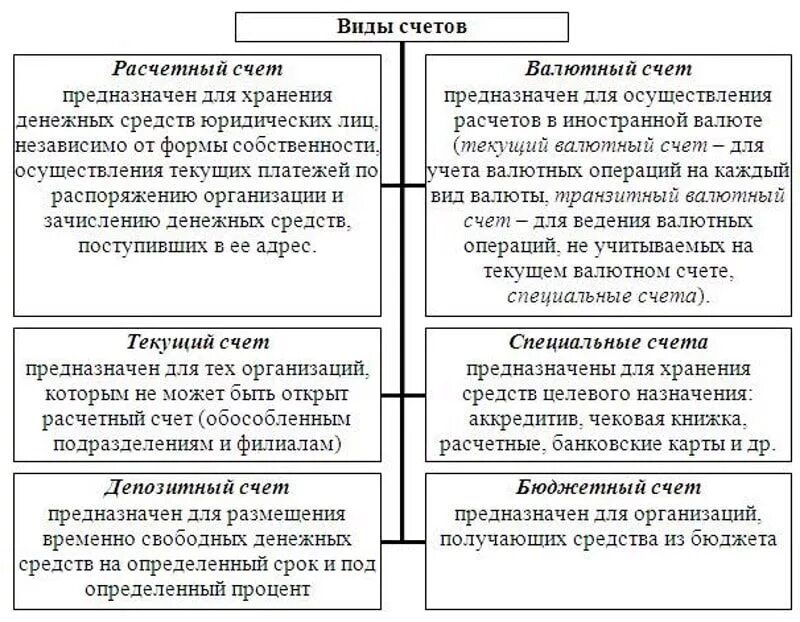 Виды расчетных счетов в банке для юридических лиц. Какие бывают банковские счета. Виды счетов открываемых кредитными организациями. Виды банковских счетов расчетные счета характеристика. Счета физических лиц начинаются