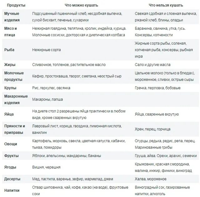 Какие продукты можно при повышенной кислотности желудка. Диета номер 5 при гастрите и панкреатите. диета при панкреатите таблица допустимых продуктов. овощи разрешенные при гастрите таблица. стол 5п разрешенные продукты таблица.