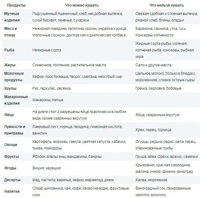 Диета номер 5 при гастрите и панкреатите. Диета при панкреатите таблица допустимых продуктов. Овощи разрешенные при гастрите таблица. Стол 5п разрешенные продукты таблица. Атрофический гастрит меню на неделю