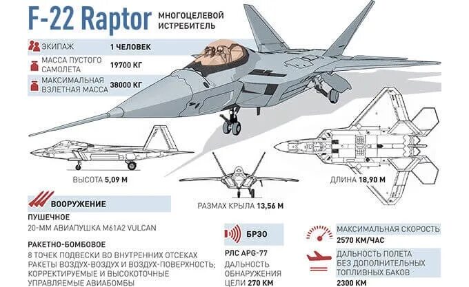 F22 Raptor ТТХ. Вооружение ф 22 Раптор ТТХ. Raptor истребитель f-22 характеристики. ТТХ f35 вооружение. Су 57 сравнение