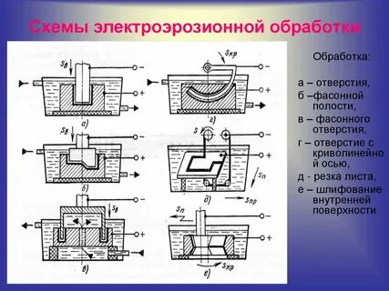 Электрофизические методы обработки материалов