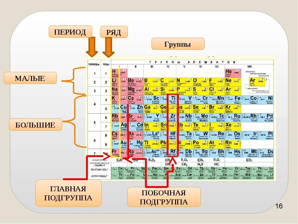 Главная Подгруппа в таблице Менделеева. Главная и побочная Подгруппа в таблице Менделеева. Таблица Менделеева Главная Подгруппа побочная Подгруппа. Главные и побочные подгруппы таблицы Менделеева.