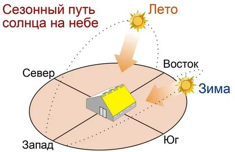 Идеальное расположение комнат по сторонам света 83 фото 