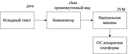 Промежуточный код
