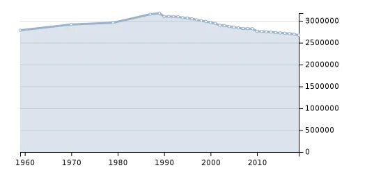 Какая численность населения города челябинска. Динамика численности населения Новосибирска.