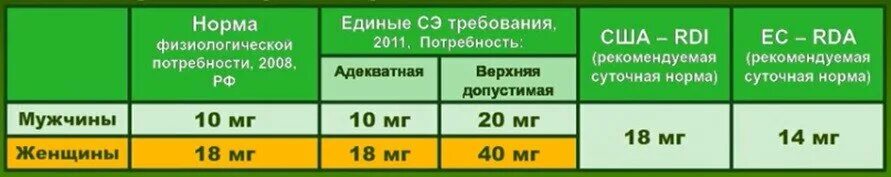 Норма железа у взрослого мужчины. Железо суточная норма. Норма потребления железа. Суточное потребление железа. Суточная потребность в железе у женщин.