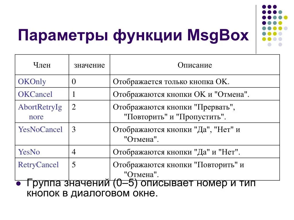 Параметры. Параметры функции. Типы параметров функции. Значения параметров функции. Параметры msgbox.