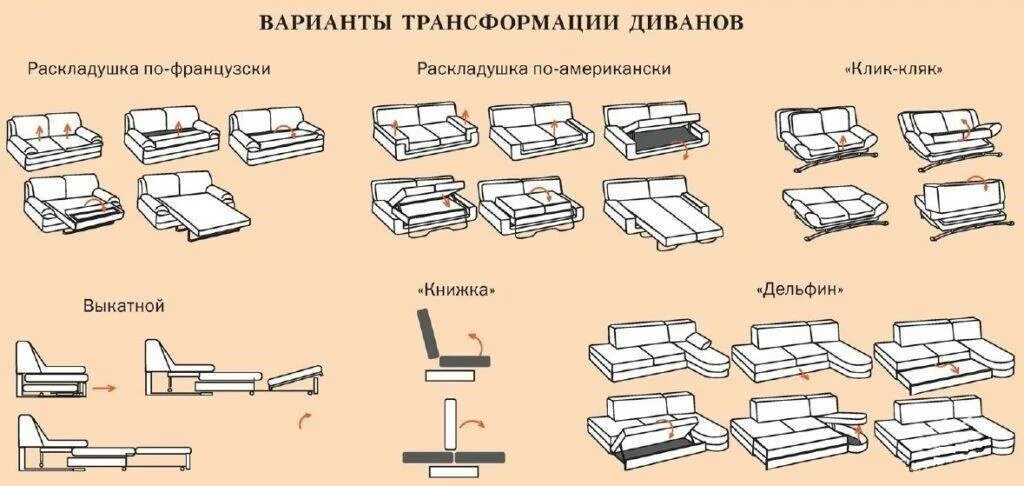 Типы трансформации. Типы механизмов раскладных диванов. диван типы механизмов раскладывания. диван механизмы раскладывания названия. диван дельфин механизм раскладывания.