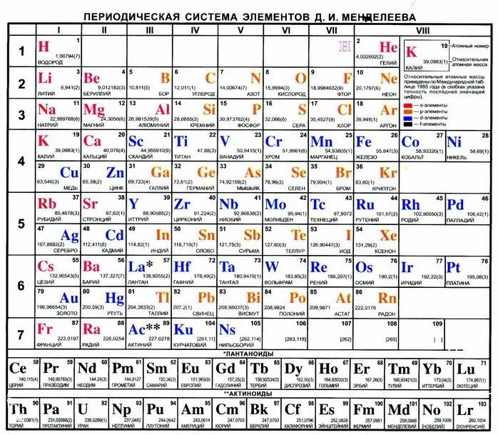 Периодическая система хим 8 класс. Элементы химии таблица Менделеева. Карточки химические элементы таблицы Менделеева карточки. Карточки по химии 8 класс химические элементы Менделеева. Символы s элементов