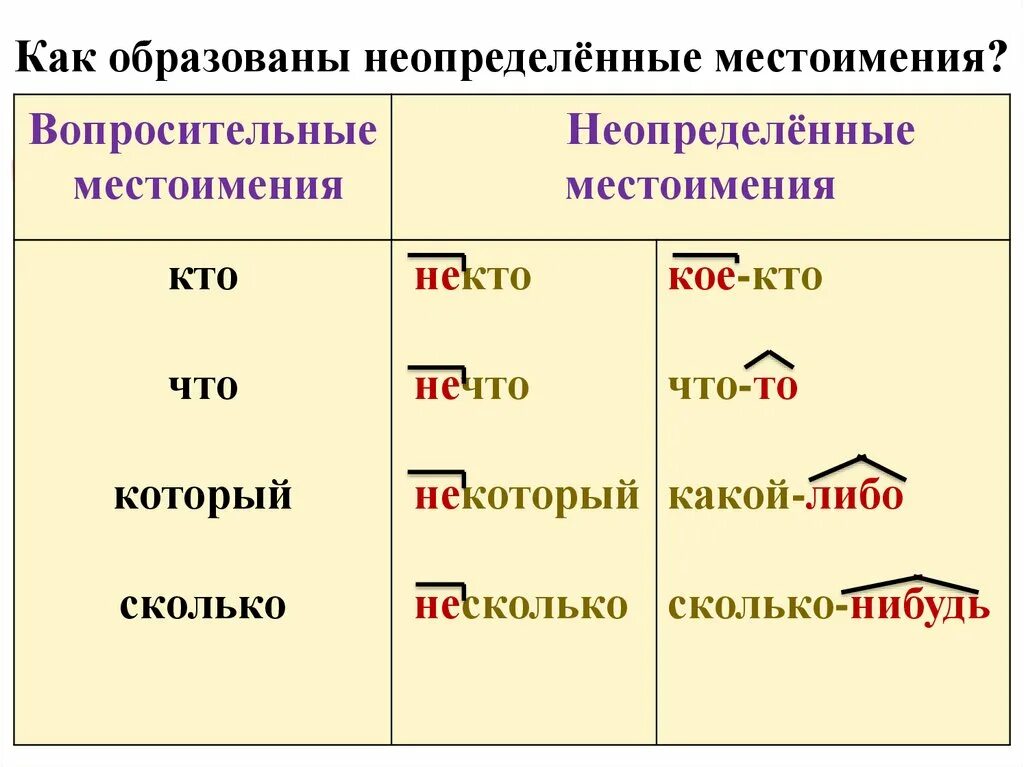 Определяемое слово личное местоимение примеры. Как изменяются неопределённые местоимения 6 класс. Неопределённые местоимения в русском языке примеры. Неопределенные местоимения 6 класс таблица. Образование неопределенных местоимений таблица.