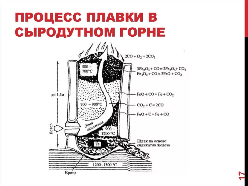 Способы плавки. Сыродутная печь схема. Схема сыродутного Горна. Сыродутный горн процесс. Сыродутный процесс получения железа.