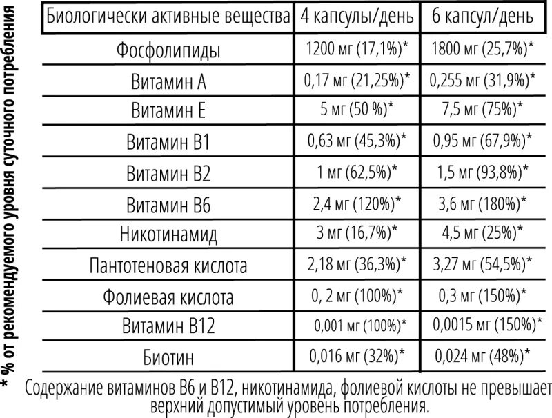 Совместимость фолиевой кислоты с витаминами. Норма лецитина в день. Норма лецитина в день для детей. Суточная потребность лецитина.