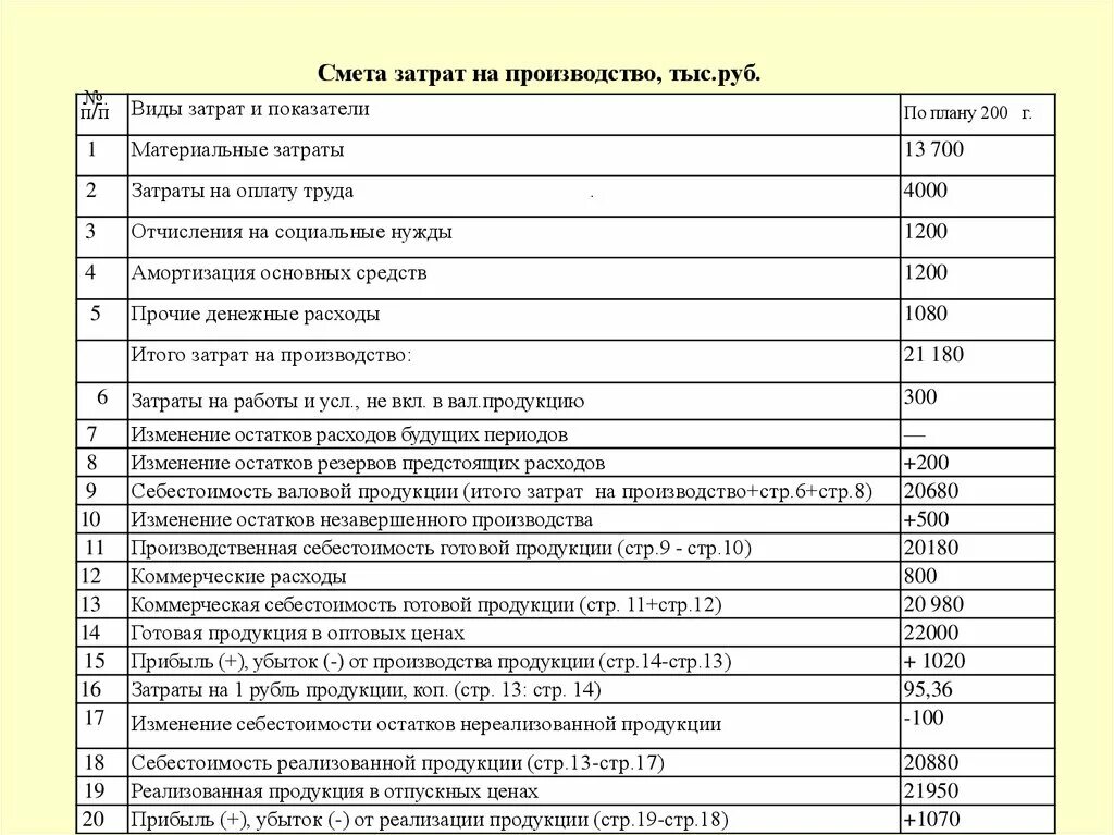 Смету затрат на производство продукции. Смены затрат на производство. Смета затрат на производство. Смета затрат на реализацию продукции. Затраты на производство в т