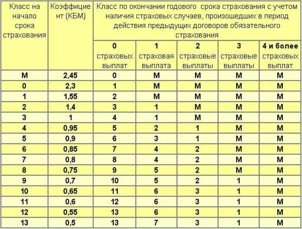 Проверка страховых случаев. Что такое коэффициент КБМ В страховке ОСАГО. Коэффициент бонус-малус ОСАГО 2020. КБМ таблица 2021. КБМ ОСАГО таблица РСА.