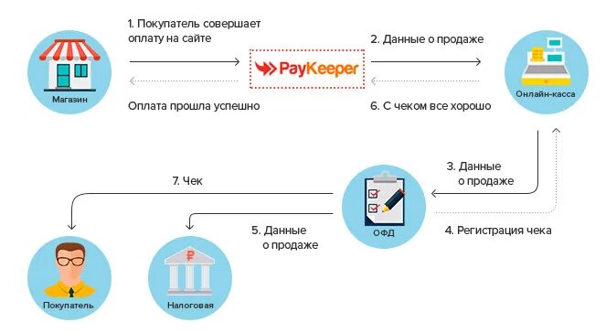 Подключить оплаченный интернет. Схема процесса эквайринг. Схема действия интернет эквайринг.