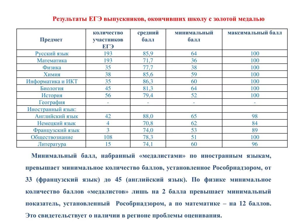 Баллы по ЕГЭ для золотой медали. Минимальные баллы по ЕГЭ для золотой медали. Баллы ЕГЭ на медаль. Баллы по ЕГЭ для золотой медали 2022. Данные егэ по школам