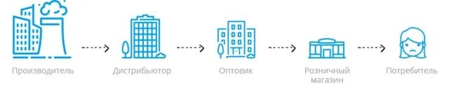 Решение дистрибьютор. Производитель дистрибьютор потребитель. производитель дистрибьютор дилер. схема от производителя до покупателя. схема от производителя к потребителю.