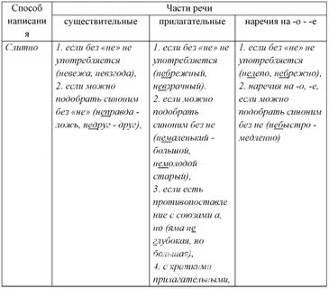 Обозначьте условия выбора слитного и раздельного написания