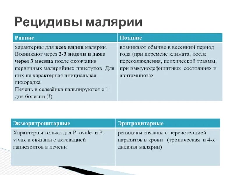 Ранние рецидивы при малярии это рецидивы наступающие. Рецидивы малярии. Поздние рецидивы при малярии. Ранние рецидивы малярии. Профилактика рецидивов малярии.