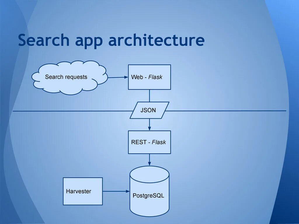 Internal json. Архитектура web-приложения на Python Flask. POSTGRESQL архитектура БД. Архитектура web приложения. Flask диаграмма.