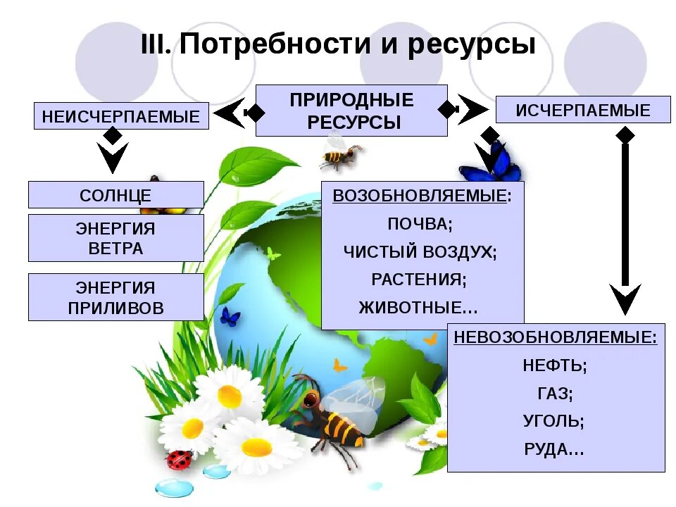 Возобновляемые и невозобновляемые природные ресурсы. Исчерпаемые и неисчерпаемые природные ресурсы. Исчерпаемые возобновляемые природные ресурсы. Иссякаемые природные ресурсы. Причина возобновляемости природных ресурсов