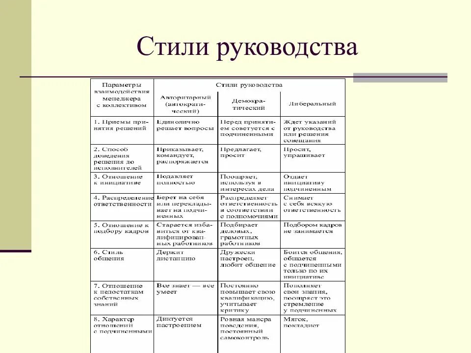 Типы управления персоналом авторитарный демократический. Стили руководства отличия. Типы руководителей и стили руководства в системе менеджмента. Характеристика стилей руководства кратко. Методика стилей руководства