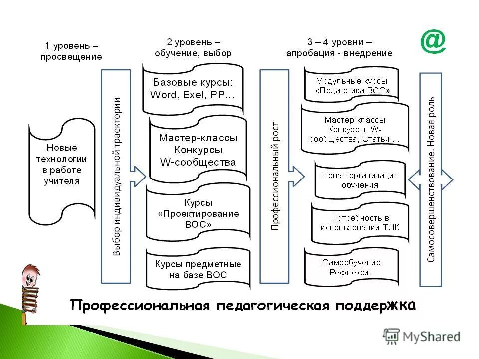 просвещение какой уровень. вывод об уровнях образования. просвещение какой уровень. просвещение какой уровень. история 10-11 класс учебник.