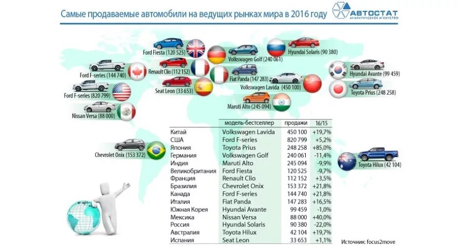 Крупнейшие производители легковых автомобилей. Популярные производители автомобилей. Машины и страны производители. Страны производители автомобилей. Производители автомобилей в мире.