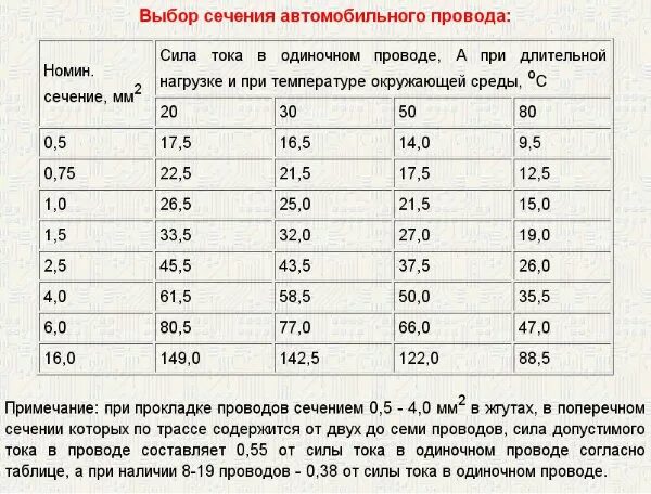 Расчет плавкой. Сечение провода для плавких вставок таблица. Таблица кабель провода для предохранителя сечение. Сечение медного провода для предохранителя 5а. Таблица подбора предохранителя по сечению кабеля.