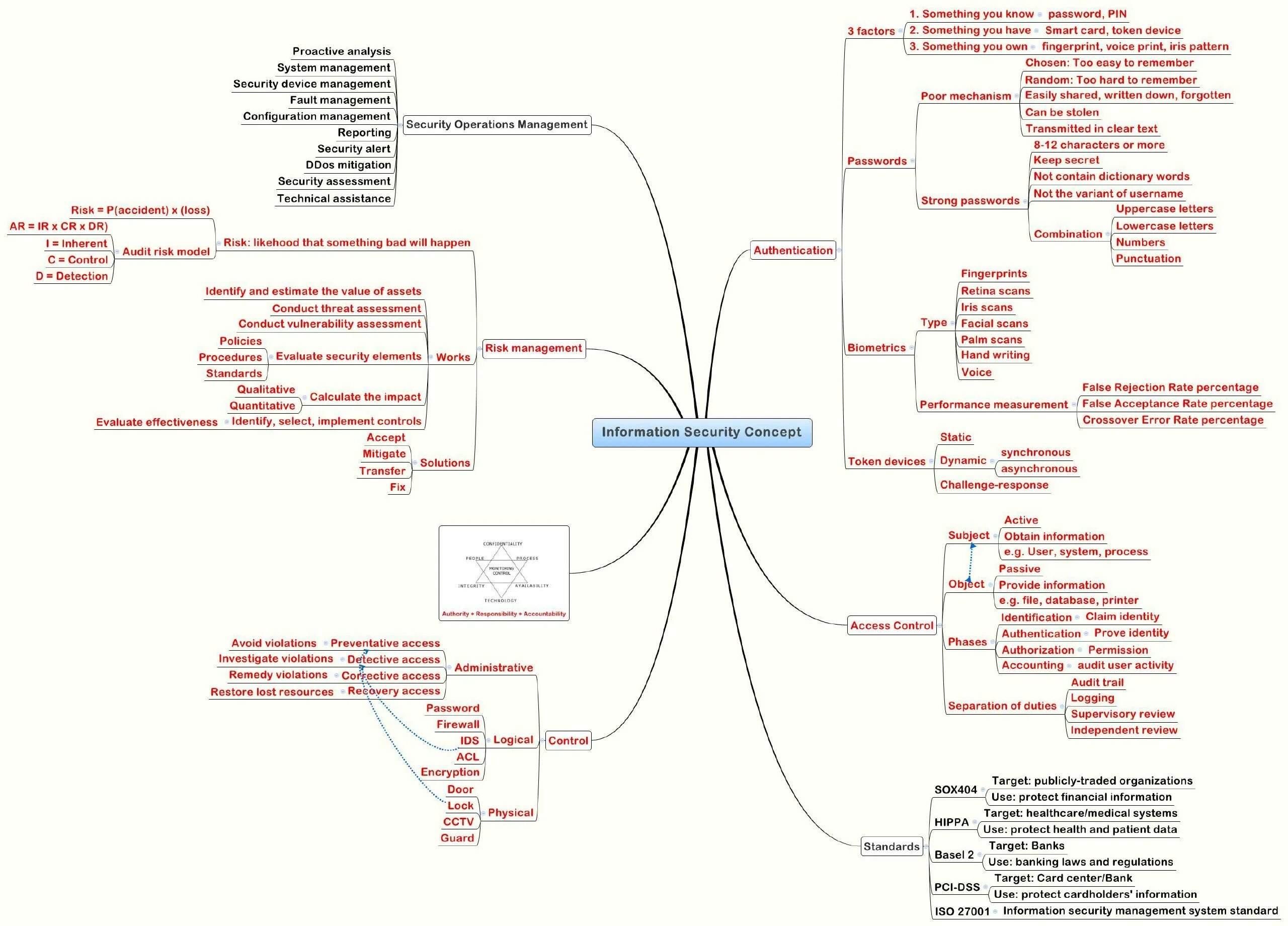 Mind Map информационной безопасности. Ментальная карта по информационной безопасности. Интеллект карта на тему информационная безопасность. Ментальная карта безопасность в интернете. Карта иб