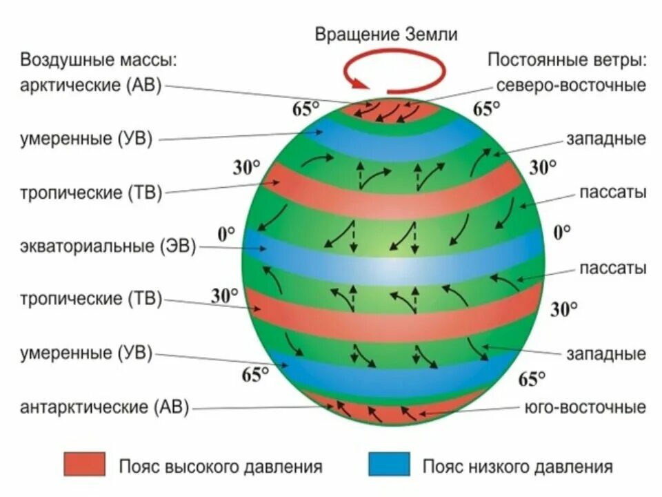 Схема формирования воздушных масс. Основные воздушные массы земли. Географическая классификация воздушных масс. Схема земного шара климатические пояса.