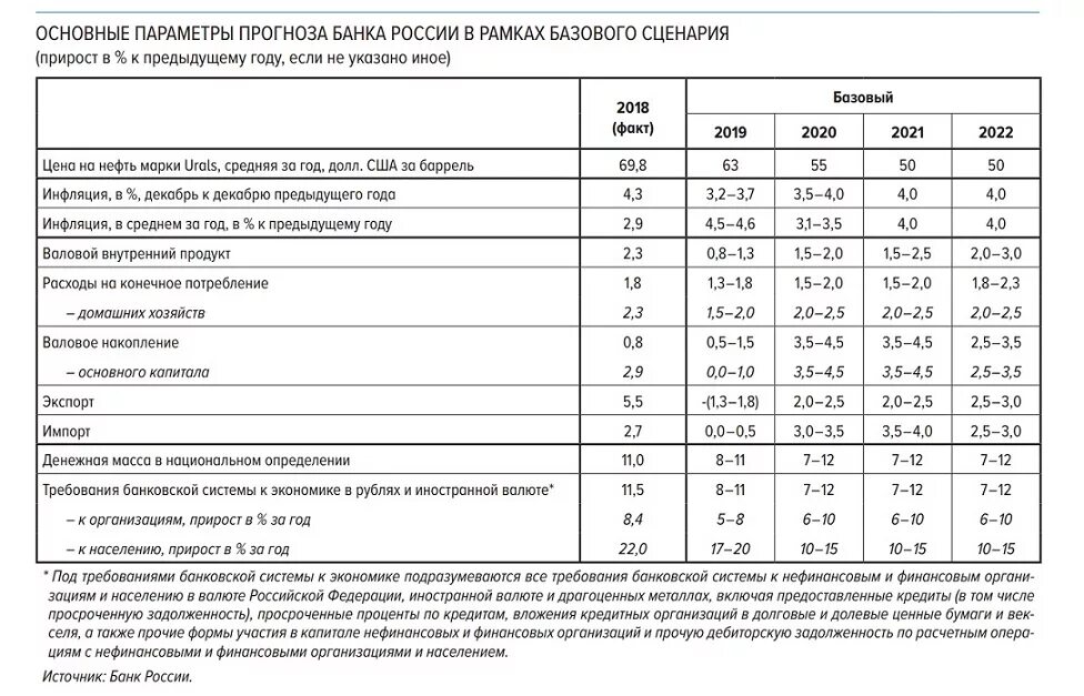 Инфляция в России по годам 2022. Экономика России таблица. Экономика России 2022. Экономика России в 2022 году прогноз.