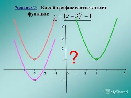 У х2 х 2 график