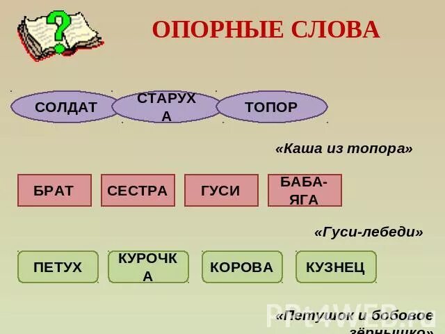 Слова что в нее входит. Опорные слова в тексте что это. Что такое опорные слова например. Опорные слова в тексте примеры. Опорное слово в русском языке 4 класс.