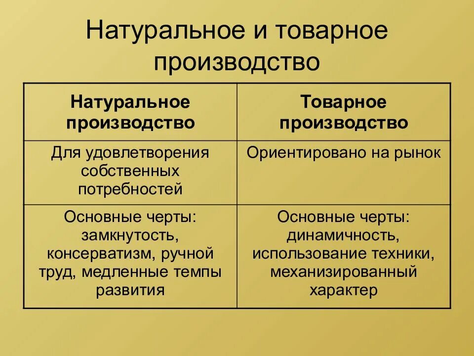 Преимущества натурального и товарного хозяйства. Недостатки товарного производства. Простое товарное производство это в экономике. Сходства натурального и товарного хозяйства. Цель производства натурального хозяйства