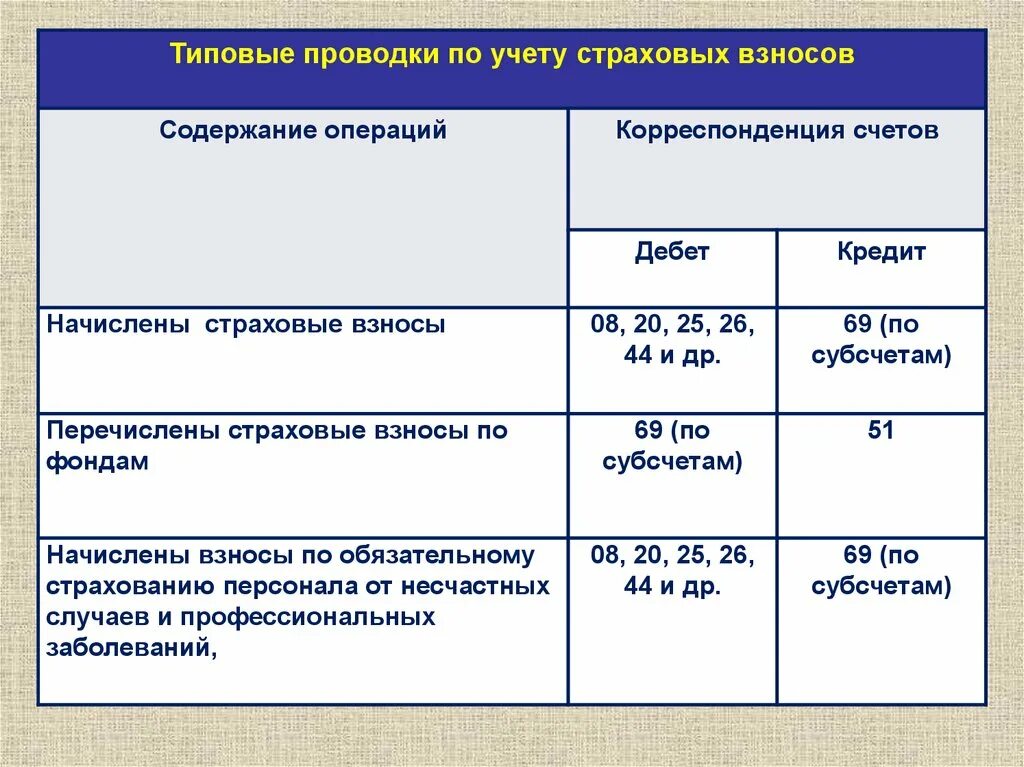 Начисления взносы счет