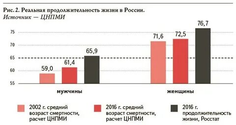 Реальное продолжительность жизни